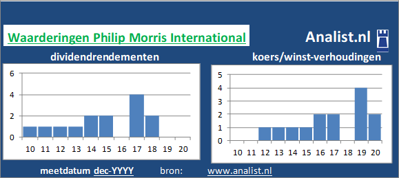 koerswinst/><BR><p>De tabaksproducent keerde de voorbije vijf jaar dividenden uit. Sinds 2015 ligt het gemiddelde dividendrendement op 221,3 procent. De voorbije 5 jaar verhoogde het bedrijf ieder jaar haar dividend. Op basis van de keer op keer verhoogde dividendbetalingen kan het aandeel Philip Morris International een dividendaristocraat genoemd worden. </p>We kunnen zeggen dat op basis van haar historische dividenden en koers/winst-verhoudingen dat het aandeel Philip Morris International een dividendloos aandeel genoemd kan worden. </p><p class=